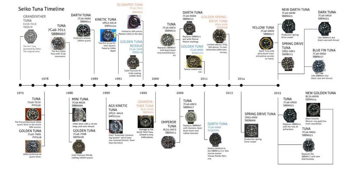 seiko-tuna-timeline